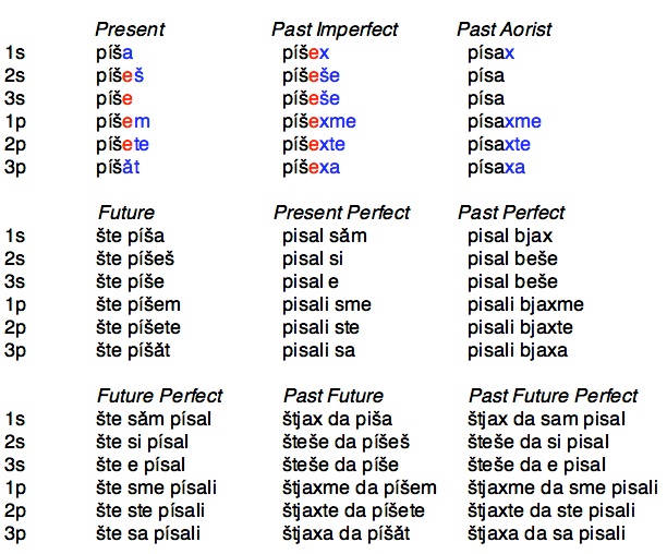 Russian Verbs Future Tenses Sex Games